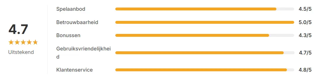 Lucky 7 Casino Netherlands review scores highlighting trustworthiness, bonuses and user experience.